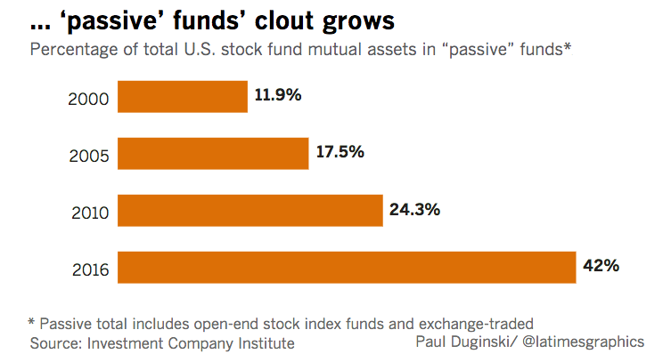 QoD More Investor Actively Managed Funds Or Index Funds Blog qod-more-investor-actively-managed-funds-or-index-funds-blog